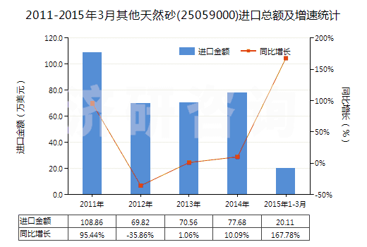 2011-2015年3月其他天然砂(25059000)進口總額及增速統(tǒng)計